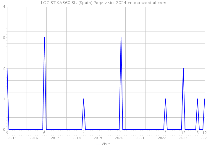 LOGISTIKA360 SL. (Spain) Page visits 2024 