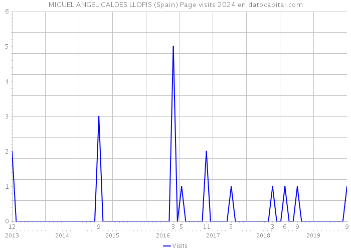 MIGUEL ANGEL CALDES LLOPIS (Spain) Page visits 2024 