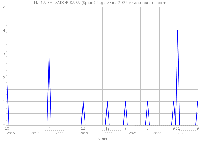 NURIA SALVADOR SARA (Spain) Page visits 2024 
