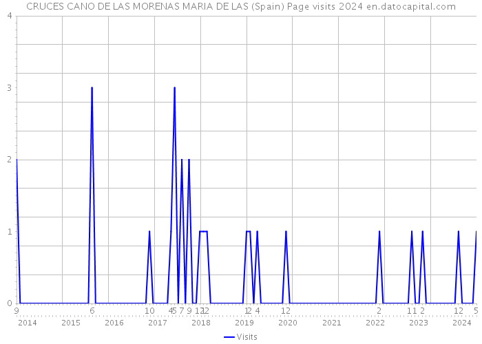 CRUCES CANO DE LAS MORENAS MARIA DE LAS (Spain) Page visits 2024 