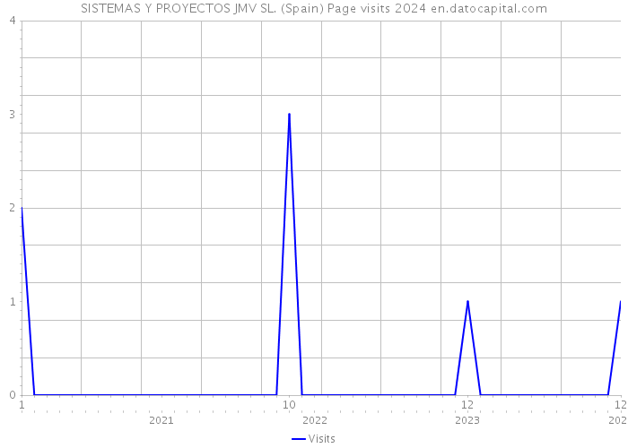 SISTEMAS Y PROYECTOS JMV SL. (Spain) Page visits 2024 