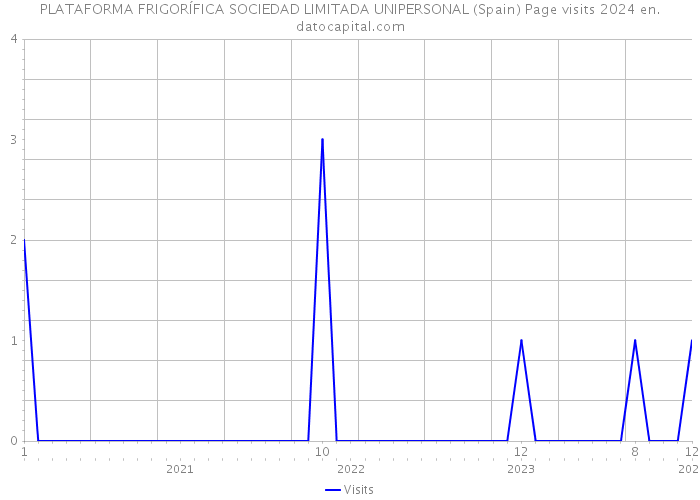 PLATAFORMA FRIGORÍFICA SOCIEDAD LIMITADA UNIPERSONAL (Spain) Page visits 2024 
