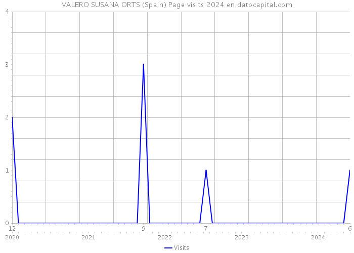 VALERO SUSANA ORTS (Spain) Page visits 2024 