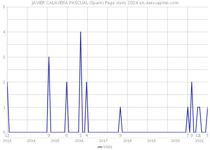 JAVIER CALAVERA PASCUAL (Spain) Page visits 2024 