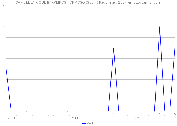 SAMUEL ENRIQUE BARREIROS FORMOSO (Spain) Page visits 2024 