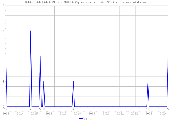 HIMAR SANTANA RUIZ ZORILLA (Spain) Page visits 2024 