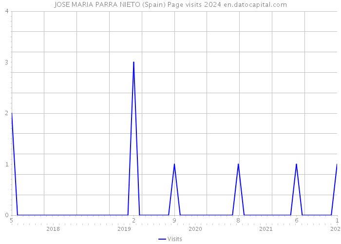 JOSE MARIA PARRA NIETO (Spain) Page visits 2024 