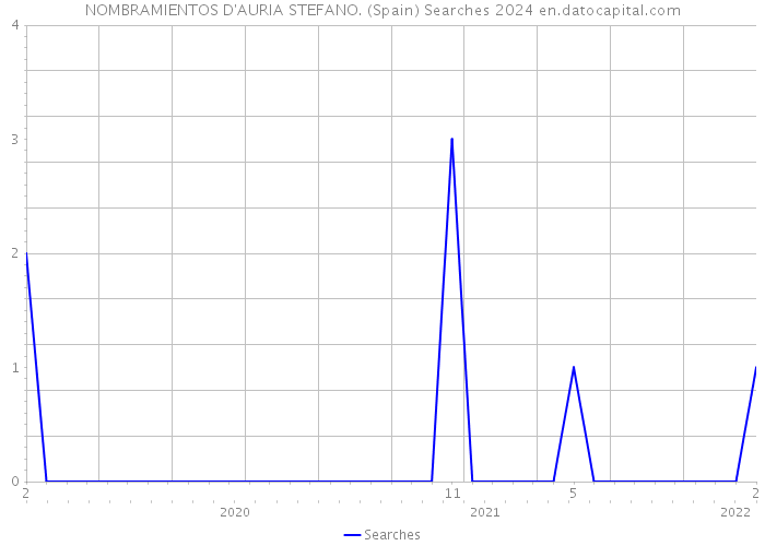 NOMBRAMIENTOS D'AURIA STEFANO. (Spain) Searches 2024 