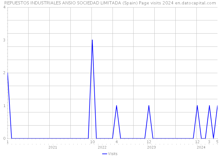 REPUESTOS INDUSTRIALES ANSIO SOCIEDAD LIMITADA (Spain) Page visits 2024 