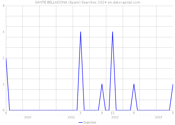 SANTE BELLADONA (Spain) Searches 2024 