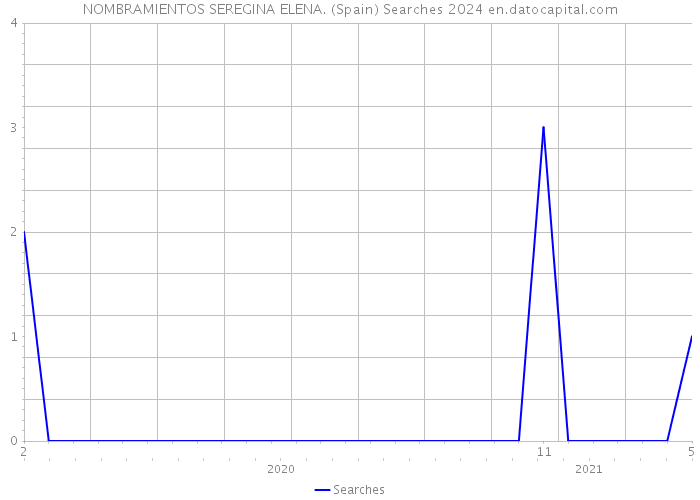 NOMBRAMIENTOS SEREGINA ELENA. (Spain) Searches 2024 