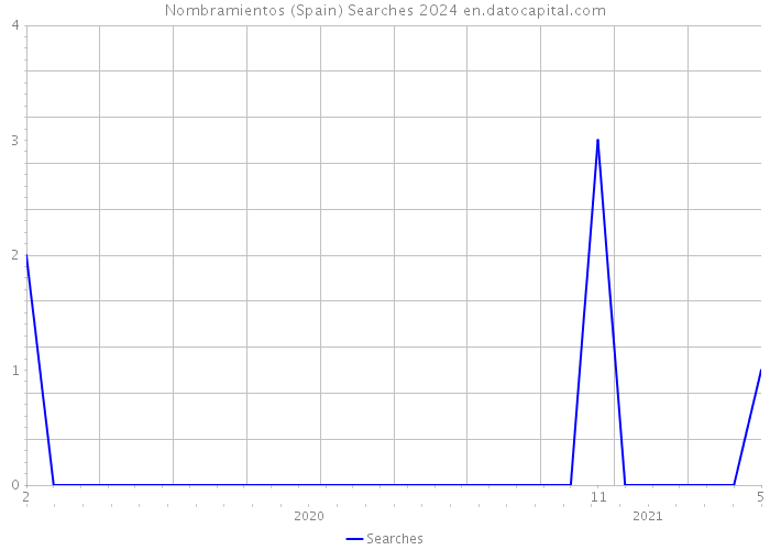 Nombramientos (Spain) Searches 2024 