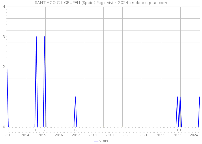 SANTIAGO GIL GRUPELI (Spain) Page visits 2024 