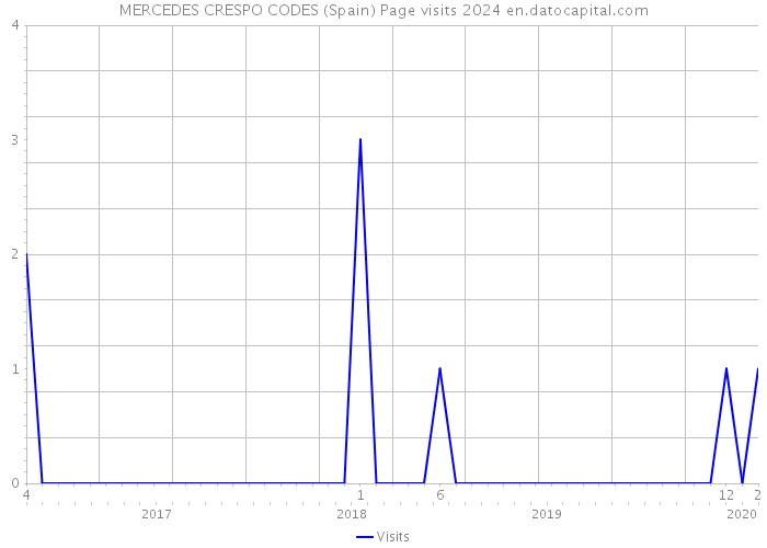 MERCEDES CRESPO CODES (Spain) Page visits 2024 