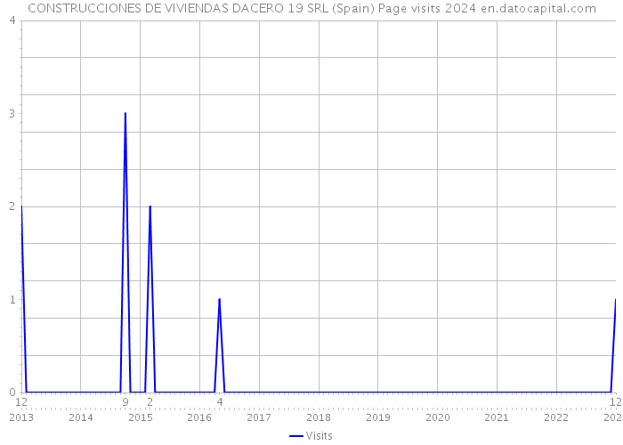 CONSTRUCCIONES DE VIVIENDAS DACERO 19 SRL (Spain) Page visits 2024 