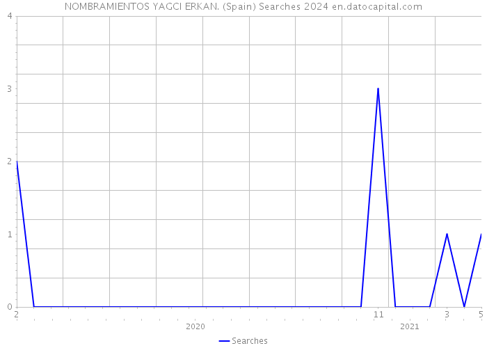 NOMBRAMIENTOS YAGCI ERKAN. (Spain) Searches 2024 