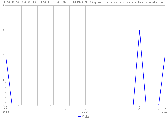 FRANCISCO ADOLFO GIRALDEZ SABORIDO BERNARDO (Spain) Page visits 2024 