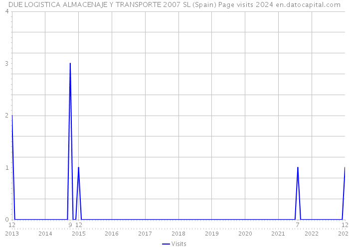 DUE LOGISTICA ALMACENAJE Y TRANSPORTE 2007 SL (Spain) Page visits 2024 