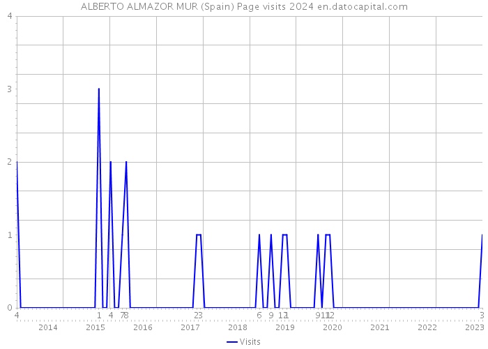 ALBERTO ALMAZOR MUR (Spain) Page visits 2024 