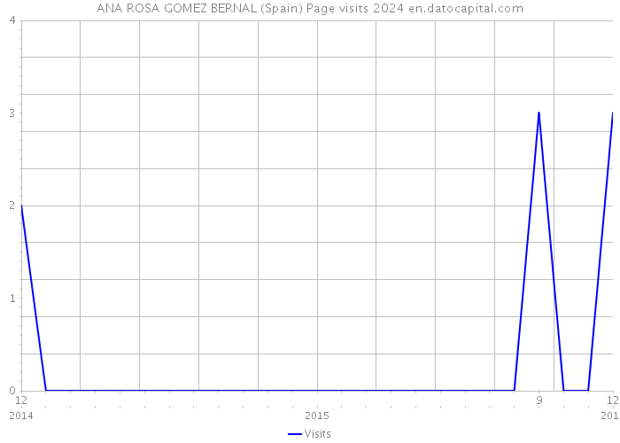 ANA ROSA GOMEZ BERNAL (Spain) Page visits 2024 