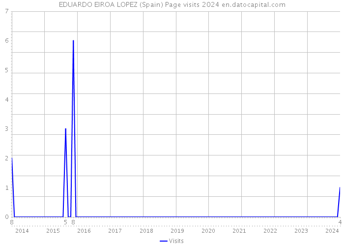 EDUARDO EIROA LOPEZ (Spain) Page visits 2024 