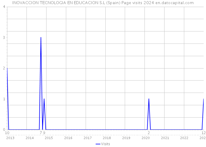 INOVACCION TECNOLOGIA EN EDUCACION S.L (Spain) Page visits 2024 