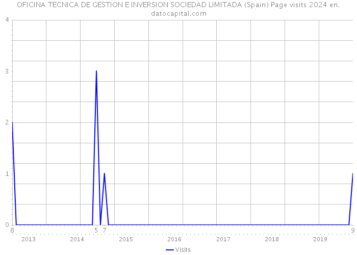 OFICINA TECNICA DE GESTION E INVERSION SOCIEDAD LIMITADA (Spain) Page visits 2024 