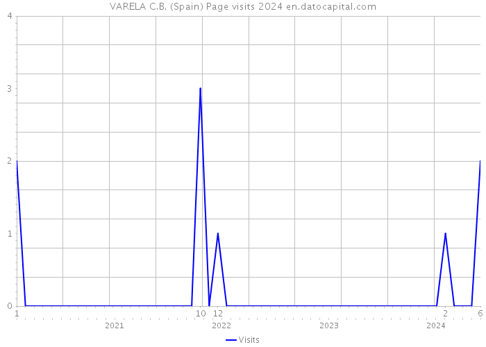 VARELA C.B. (Spain) Page visits 2024 