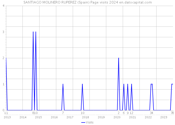 SANTIAGO MOLINERO RUPEREZ (Spain) Page visits 2024 
