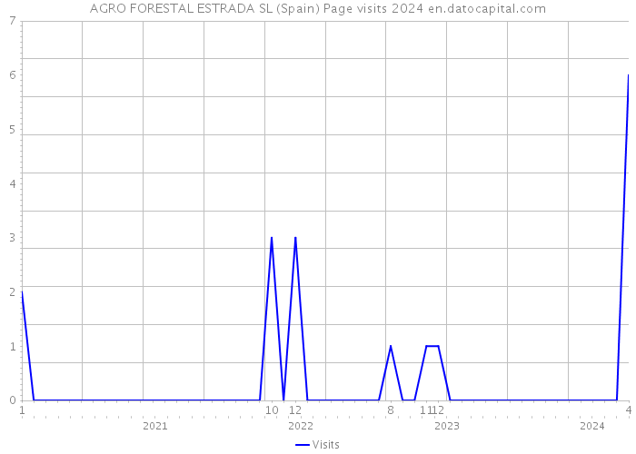 AGRO FORESTAL ESTRADA SL (Spain) Page visits 2024 