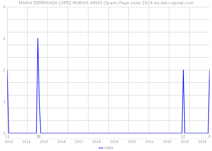 MARIA ESPERANZA LOPEZ MURIAS ARIAS (Spain) Page visits 2024 