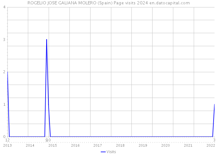 ROGELIO JOSE GALIANA MOLERO (Spain) Page visits 2024 