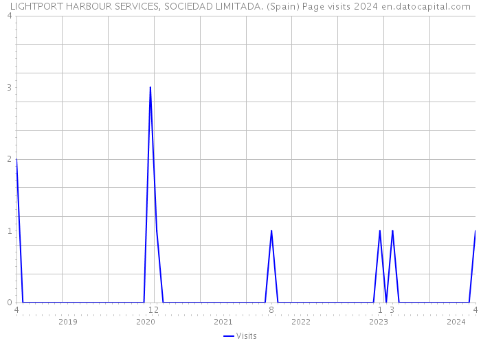 LIGHTPORT HARBOUR SERVICES, SOCIEDAD LIMITADA. (Spain) Page visits 2024 