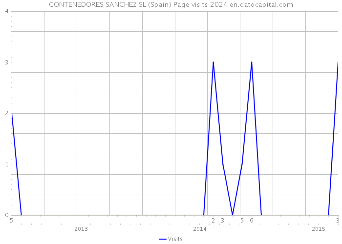 CONTENEDORES SANCHEZ SL (Spain) Page visits 2024 