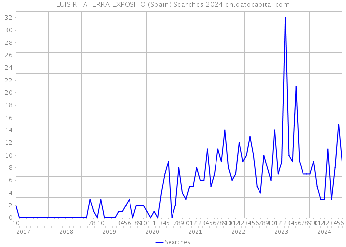 LUIS RIFATERRA EXPOSITO (Spain) Searches 2024 