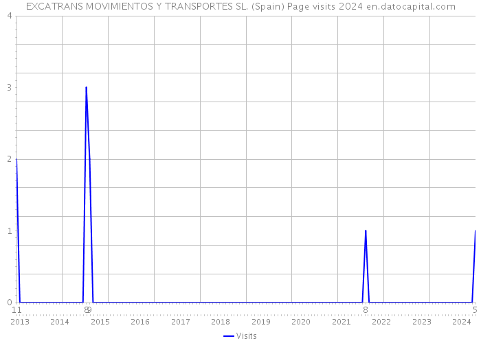 EXCATRANS MOVIMIENTOS Y TRANSPORTES SL. (Spain) Page visits 2024 