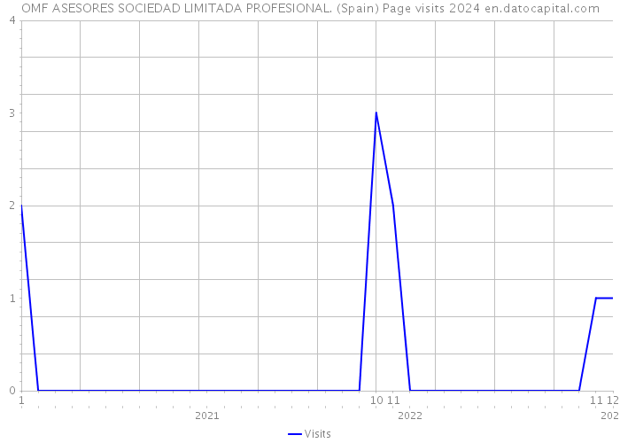 OMF ASESORES SOCIEDAD LIMITADA PROFESIONAL. (Spain) Page visits 2024 