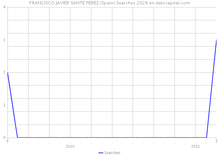 FRANCISCO JAVIER SANTE PEREZ (Spain) Searches 2024 