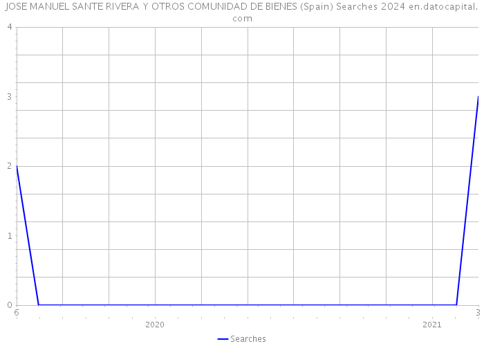 JOSE MANUEL SANTE RIVERA Y OTROS COMUNIDAD DE BIENES (Spain) Searches 2024 