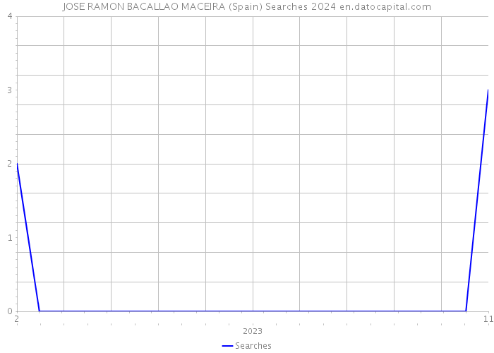 JOSE RAMON BACALLAO MACEIRA (Spain) Searches 2024 