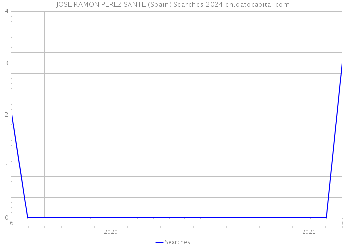 JOSE RAMON PEREZ SANTE (Spain) Searches 2024 