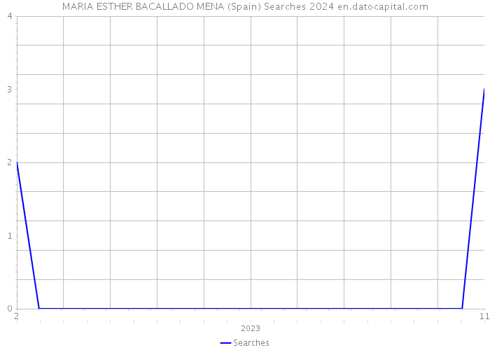 MARIA ESTHER BACALLADO MENA (Spain) Searches 2024 