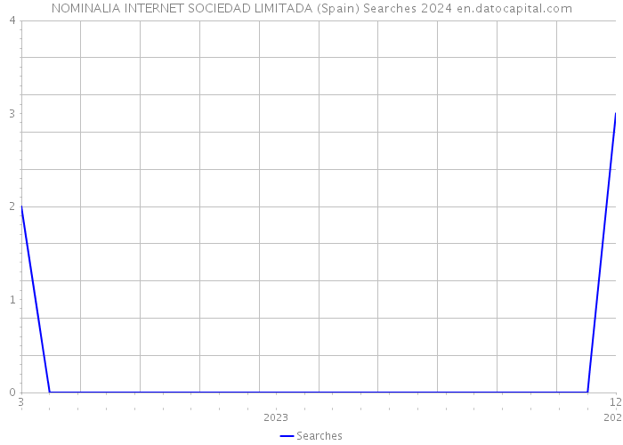 NOMINALIA INTERNET SOCIEDAD LIMITADA (Spain) Searches 2024 