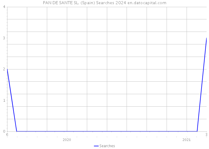PAN DE SANTE SL. (Spain) Searches 2024 