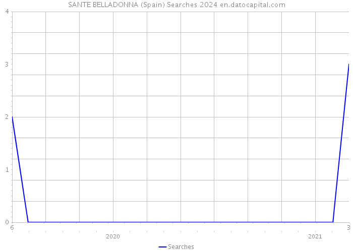 SANTE BELLADONNA (Spain) Searches 2024 