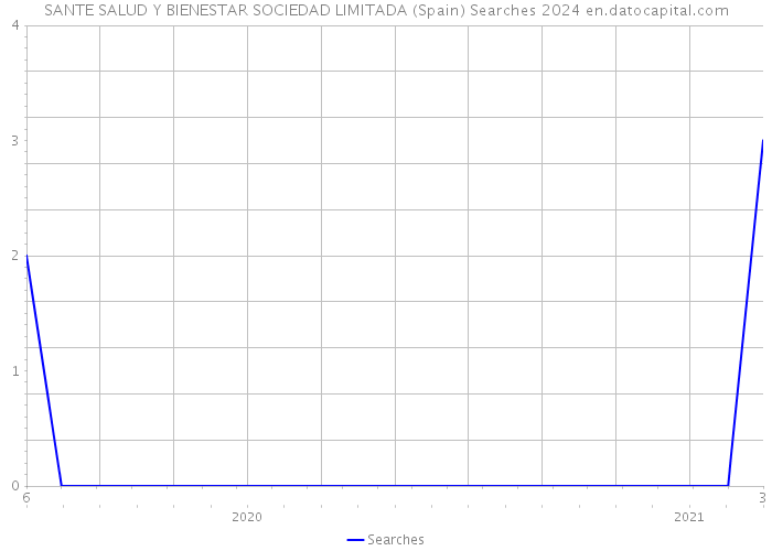 SANTE SALUD Y BIENESTAR SOCIEDAD LIMITADA (Spain) Searches 2024 