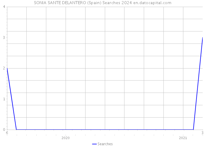 SONIA SANTE DELANTERO (Spain) Searches 2024 