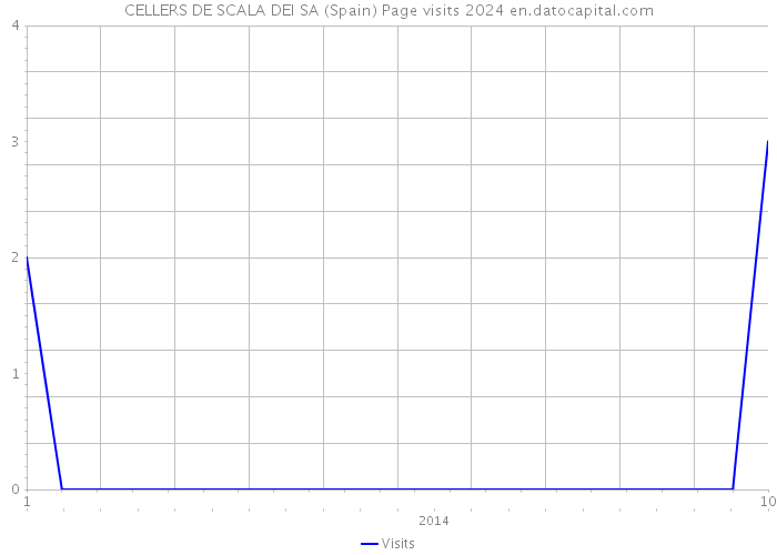 CELLERS DE SCALA DEI SA (Spain) Page visits 2024 
