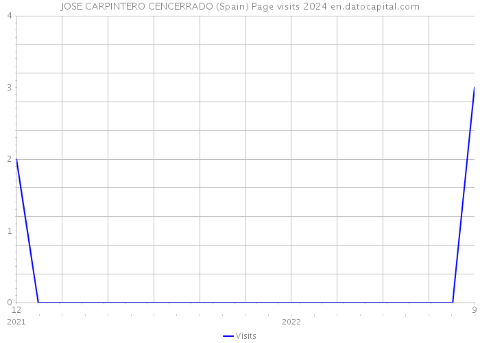 JOSE CARPINTERO CENCERRADO (Spain) Page visits 2024 