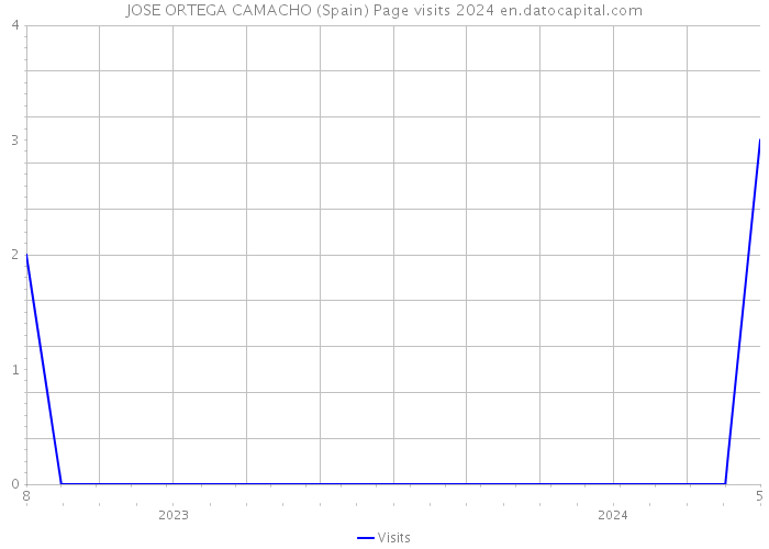 JOSE ORTEGA CAMACHO (Spain) Page visits 2024 